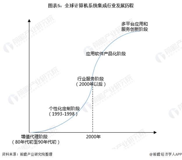 預見2022:《2022年中國計算機系統集成行業全景圖譜》(附市場規模、競爭格局及發展前景)