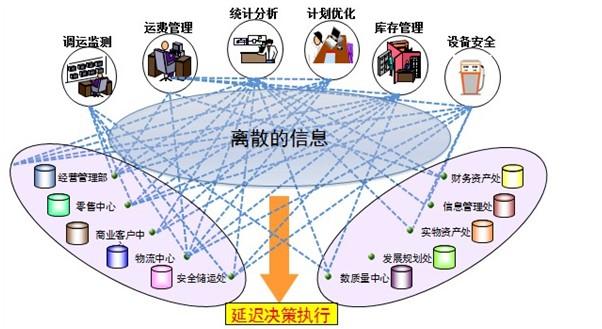 企業(yè)信息系統(tǒng)集成/整合解決方案 打造高效協(xié)同的數(shù)字化核心